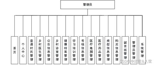 基于SpringBoot與Vue的醫(yī)療服務(wù)系統(tǒng)設(shè)計(jì)與實(shí)現(xiàn) 信息系統(tǒng)集成服務(wù)的實(shí)踐