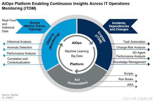 DevOps、AIOps、MLOps與LLMOps 相關概念及其在數據處理和存儲中的支持作用